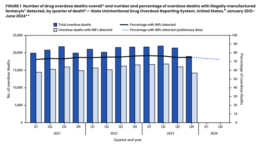 CDC: "Fentanyl and Carfentanil in US Drug Overdose Deaths from 2021-2024"