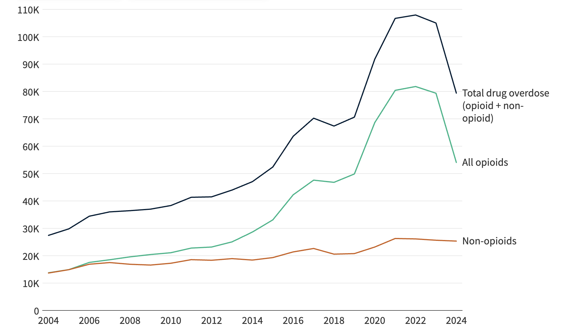 KFF: Opioid Overdose Trends Decreased Between 2023-2024