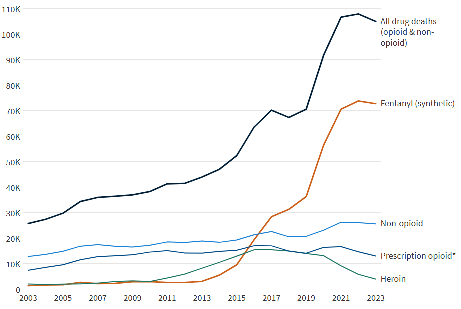 KFF: The Rate of Overdose Deaths Decreased in 2023