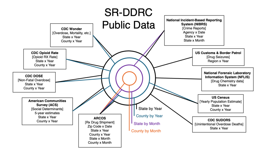 Public Data sources in the DDRC by time period and geographic region